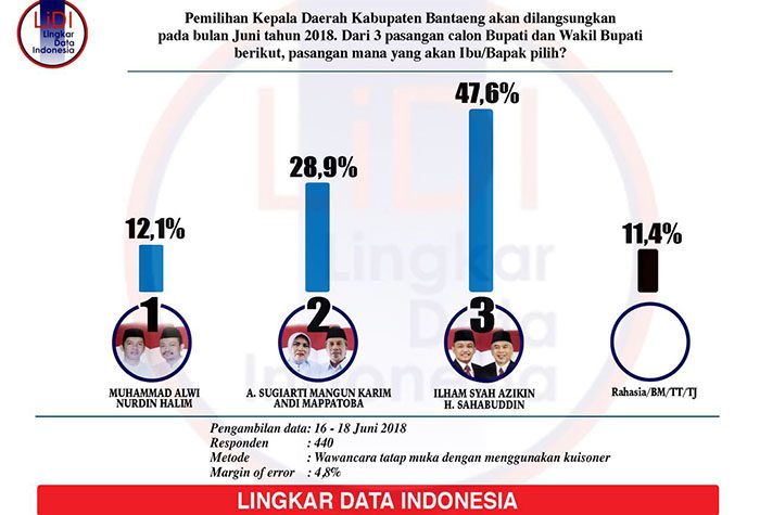 Survei Pilkada Bantaeng LDI
