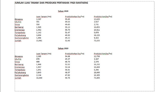 Produksi Pertanian di Bantaeng Meningkat Sepanjang 2020