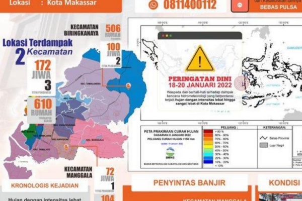 Terus Bertambah, Total 172 Warga Terdampak Banjir di Makassar Telah Diungsikan