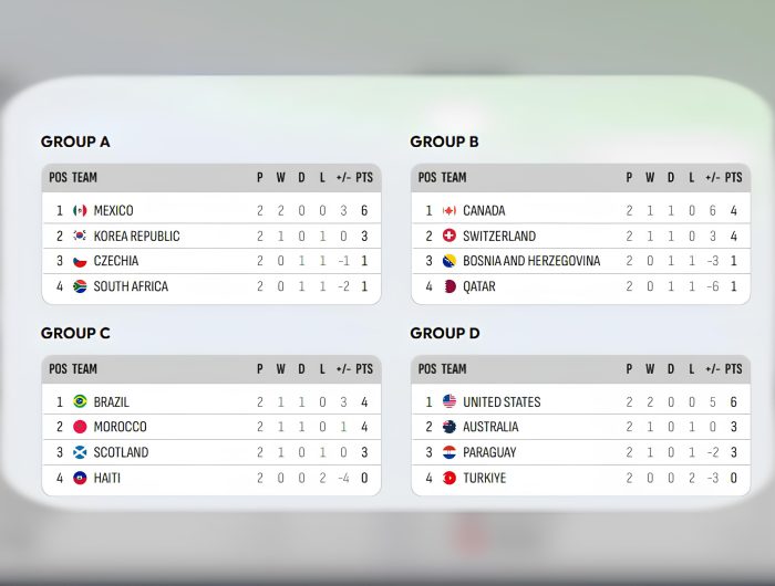 Hasil putaran kedua Piala Dunia 2026 Grub A sampai D, Sabtu (20/06/2026).